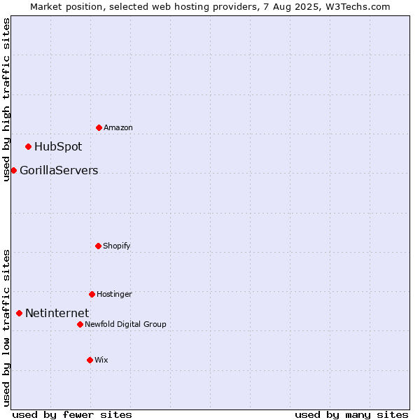 Market position of HubSpot vs. Netinternet vs. GorillaServers