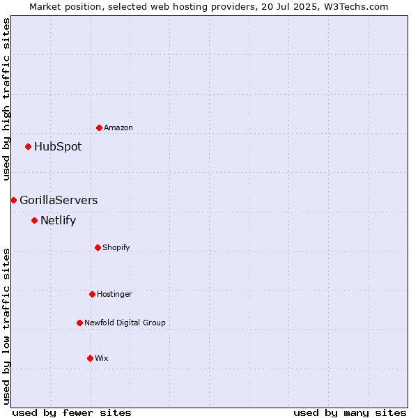 Market position of Netlify vs. HubSpot vs. GorillaServers