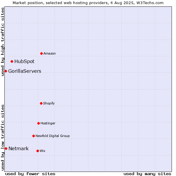 Market position of HubSpot vs. Netmark vs. GorillaServers