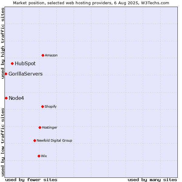 Market position of HubSpot vs. Node4 vs. GorillaServers