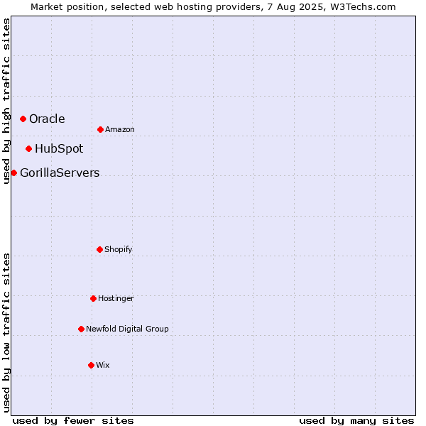 Market position of HubSpot vs. Oracle vs. GorillaServers