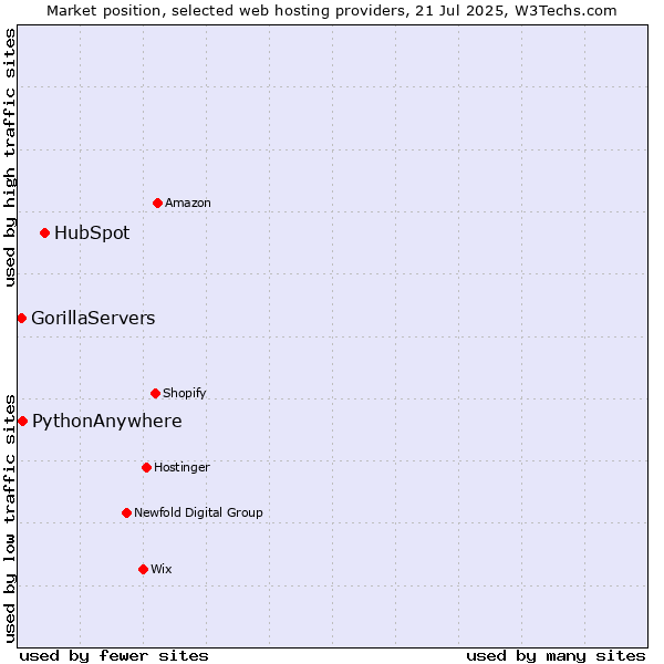 Market position of HubSpot vs. PythonAnywhere vs. GorillaServers