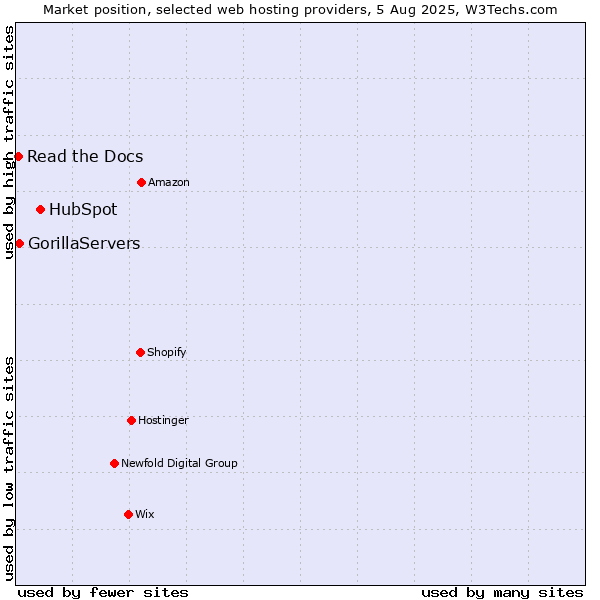 Market position of HubSpot vs. GorillaServers vs. Read the Docs