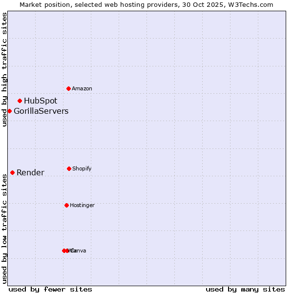 Market position of HubSpot vs. Render vs. GorillaServers
