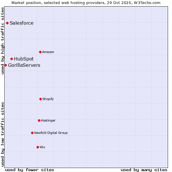 Market position of HubSpot vs. Salesforce vs. GorillaServers