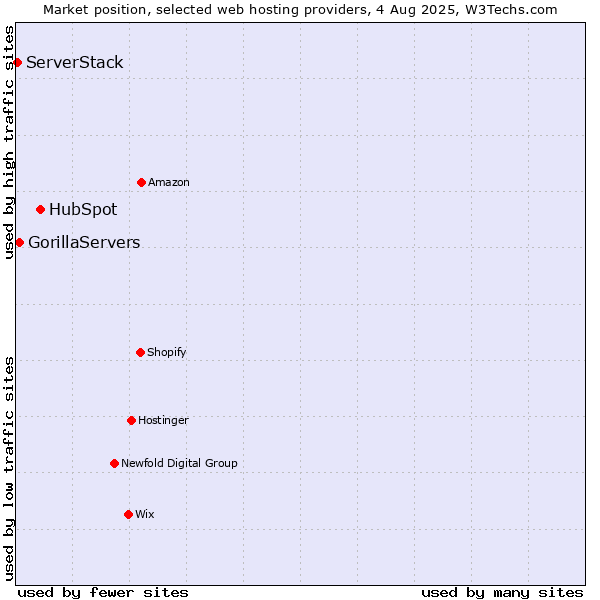Market position of HubSpot vs. GorillaServers vs. ServerStack