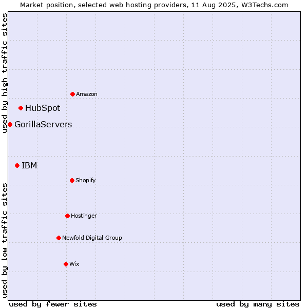 Market position of HubSpot vs. IBM vs. GorillaServers