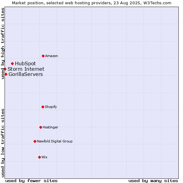 Market position of HubSpot vs. GorillaServers vs. Storm Internet