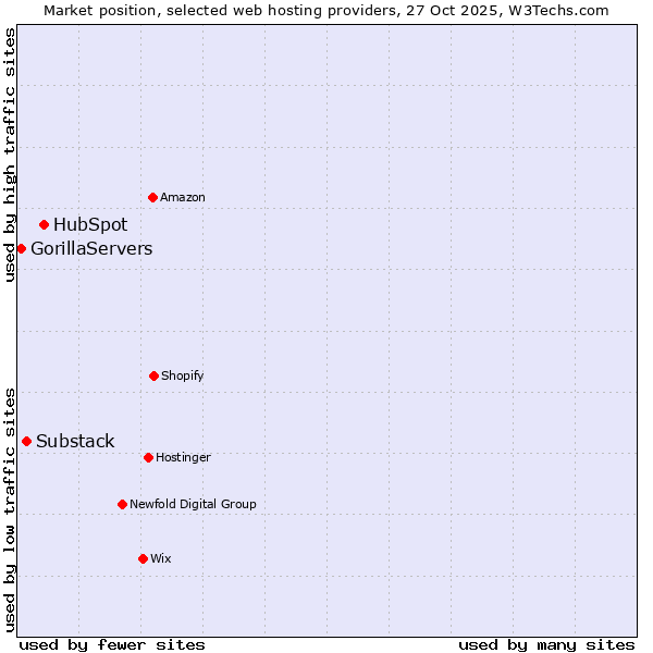 Market position of HubSpot vs. Substack vs. GorillaServers