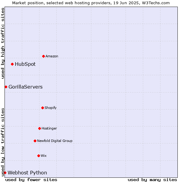 Market position of HubSpot vs. GorillaServers vs. Webhost Python