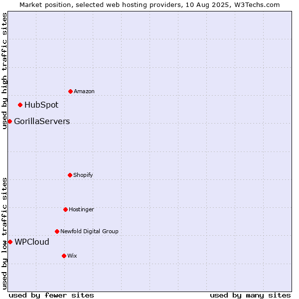 Market position of HubSpot vs. WPCloud vs. GorillaServers
