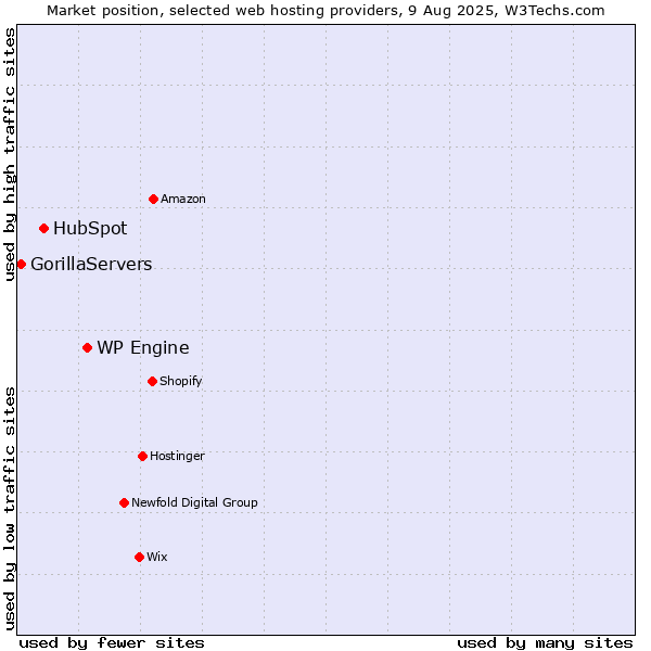 Market position of WP Engine vs. HubSpot vs. GorillaServers