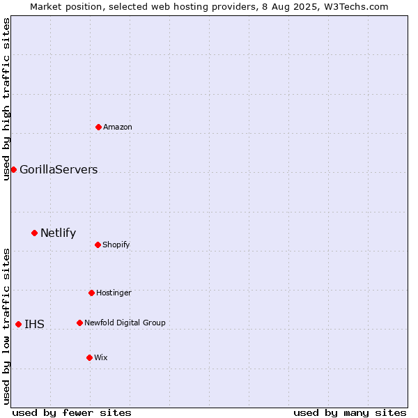 Market position of Netlify vs. IHS vs. GorillaServers