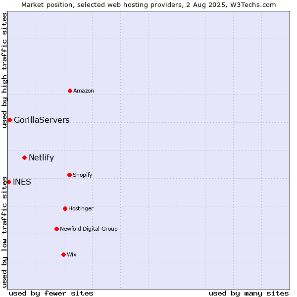 Market position of Netlify vs. GorillaServers vs. iNES