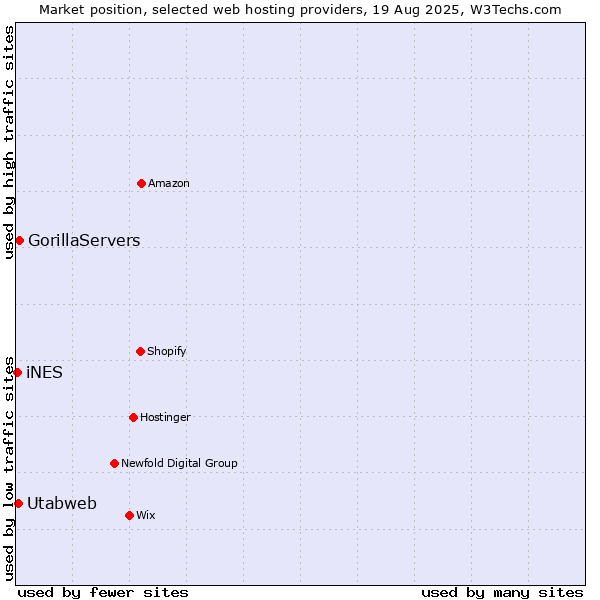 Market position of GorillaServers vs. Utabweb vs. iNES