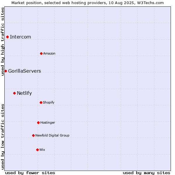 Market position of Netlify vs. Intercom vs. GorillaServers