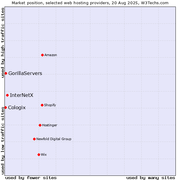 Market position of InterNetX vs. GorillaServers vs. Cologix