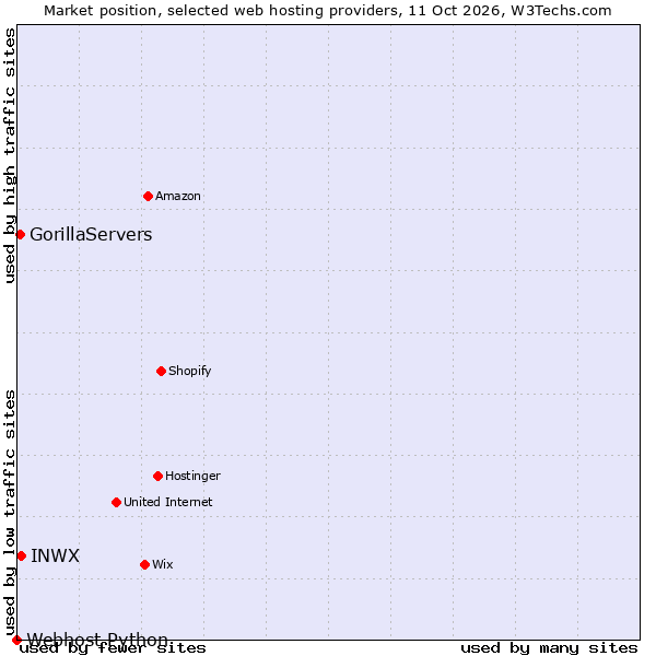 Market position of INWX vs. GorillaServers vs. Webhost Python