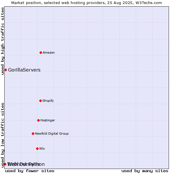 Market position of GorillaServers vs. Irish Domains vs. Webhost Python