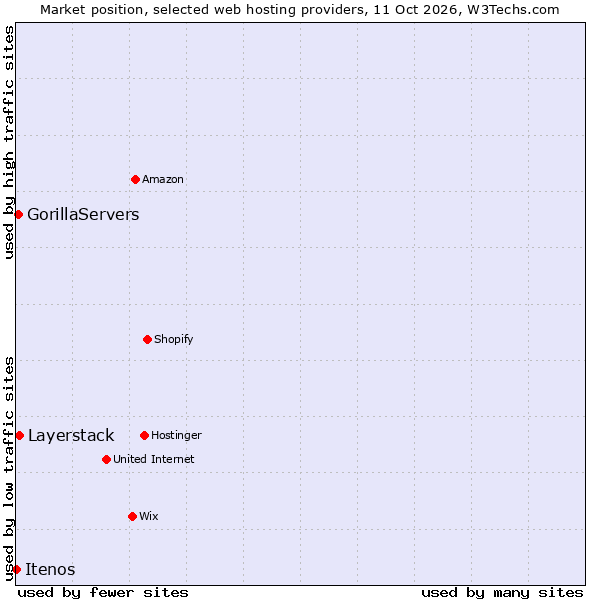 Market position of Layerstack vs. GorillaServers vs. Itenos