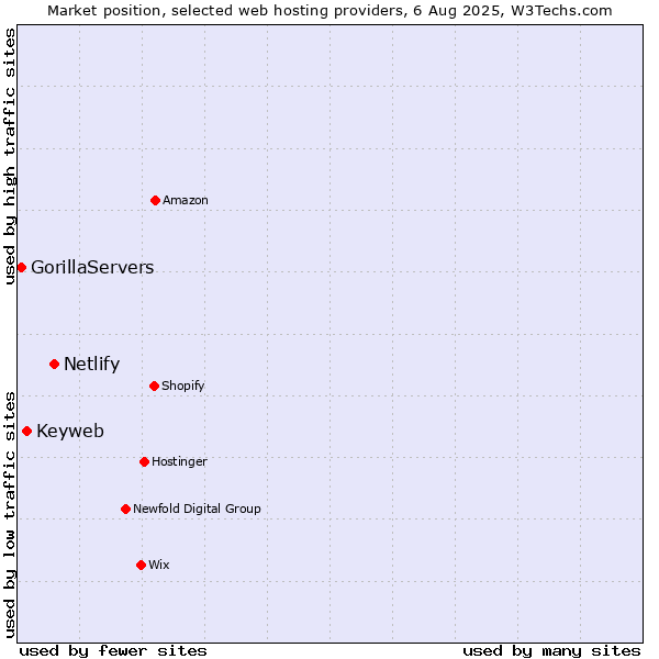 Market position of Netlify vs. Keyweb vs. GorillaServers