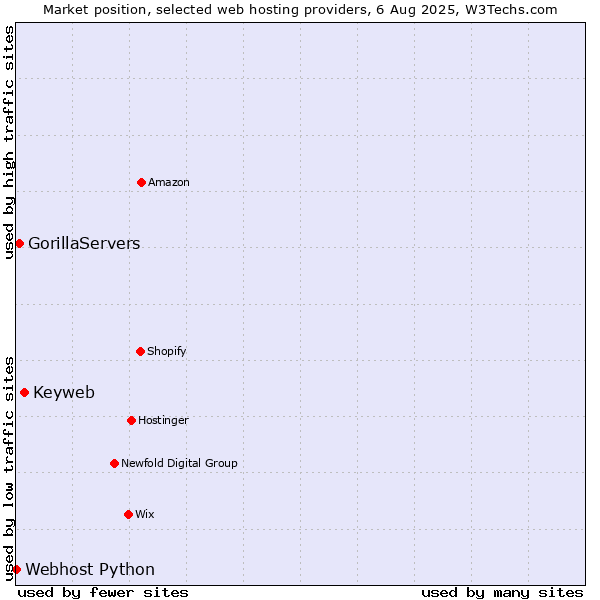 Market position of Keyweb vs. GorillaServers vs. Webhost Python