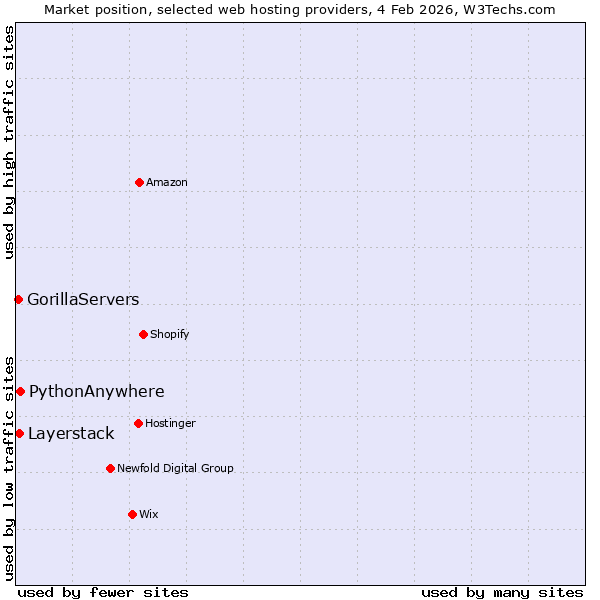 Market position of PythonAnywhere vs. Layerstack vs. GorillaServers