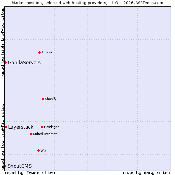 Market position of Layerstack vs. GorillaServers vs. ShoutCMS
