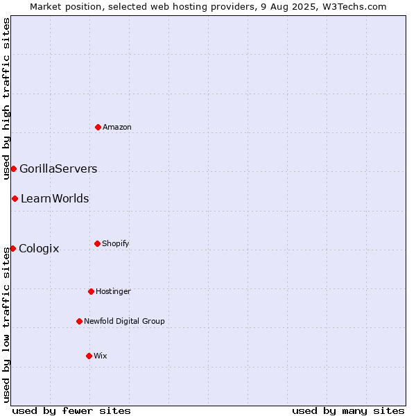 Market position of LearnWorlds vs. GorillaServers vs. Cologix