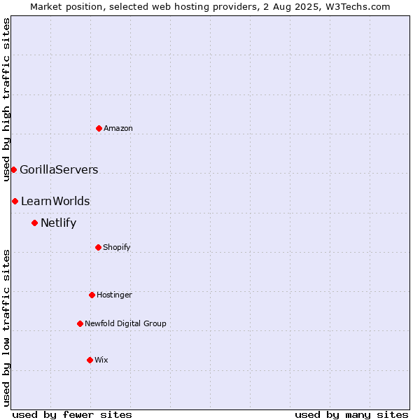 Market position of Netlify vs. LearnWorlds vs. GorillaServers