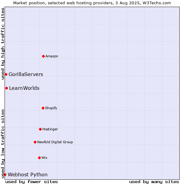 Market position of LearnWorlds vs. GorillaServers vs. Webhost Python