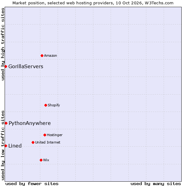 Market position of PythonAnywhere vs. GorillaServers vs. Lined