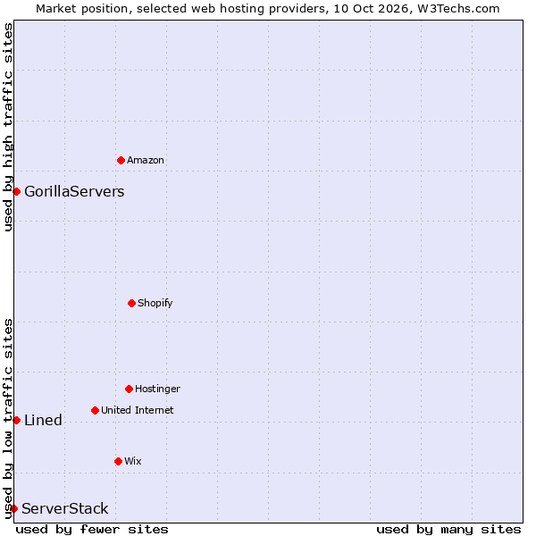 Market position of GorillaServers vs. Lined vs. ServerStack