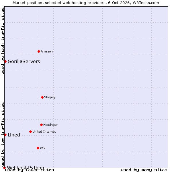 Market position of GorillaServers vs. Lined vs. Webhost Python