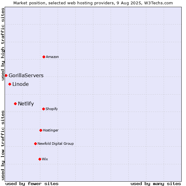 Market position of Netlify vs. Linode vs. GorillaServers