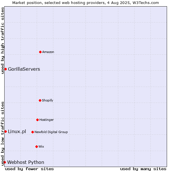 Market position of Linux.pl vs. GorillaServers vs. Webhost Python