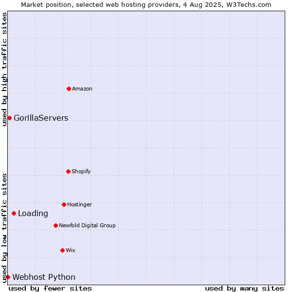 Market position of Loading vs. GorillaServers vs. Webhost Python