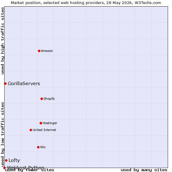Market position of Lofty vs. GorillaServers vs. Webhost Python