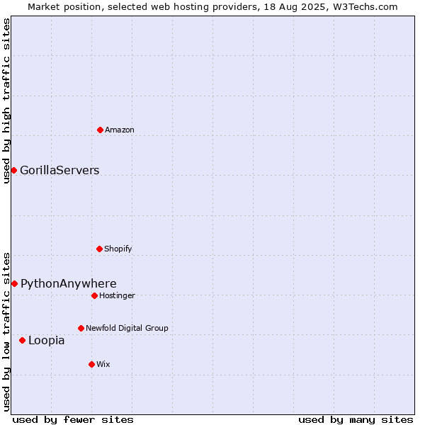 Market position of Loopia vs. PythonAnywhere vs. GorillaServers