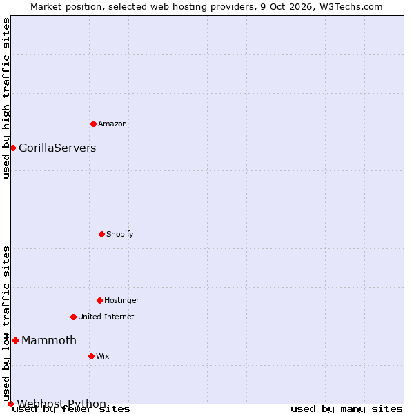 Market position of Mammoth vs. GorillaServers vs. Webhost Python