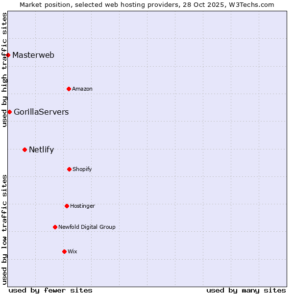 Market position of Netlify vs. GorillaServers vs. Masterweb