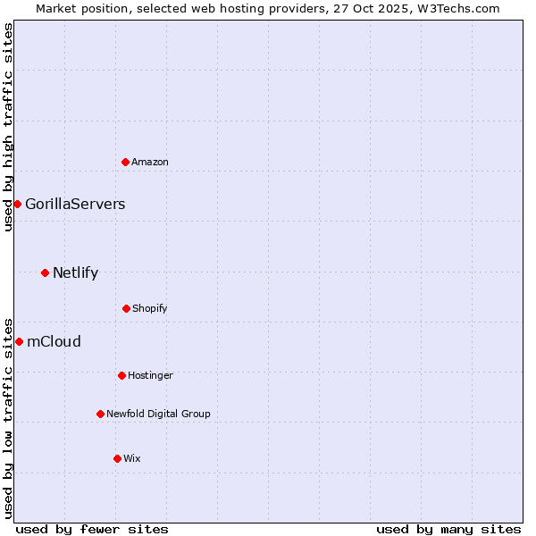 Market position of Netlify vs. mCloud vs. GorillaServers