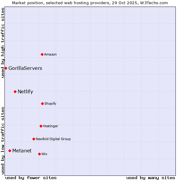 Market position of Netlify vs. Metanet vs. GorillaServers