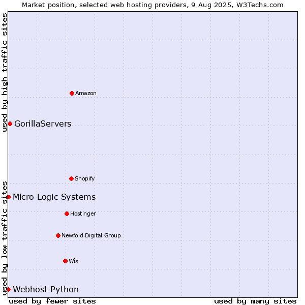 Market position of GorillaServers vs. Webhost Python vs. Micro Logic Systems