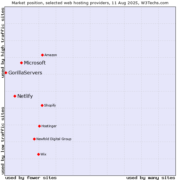 Market position of Microsoft vs. Netlify vs. GorillaServers
