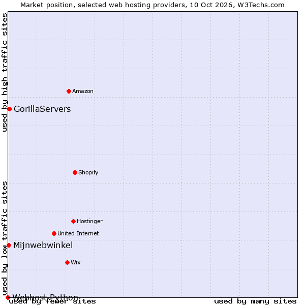 Market position of GorillaServers vs. Mijnwebwinkel vs. Webhost Python