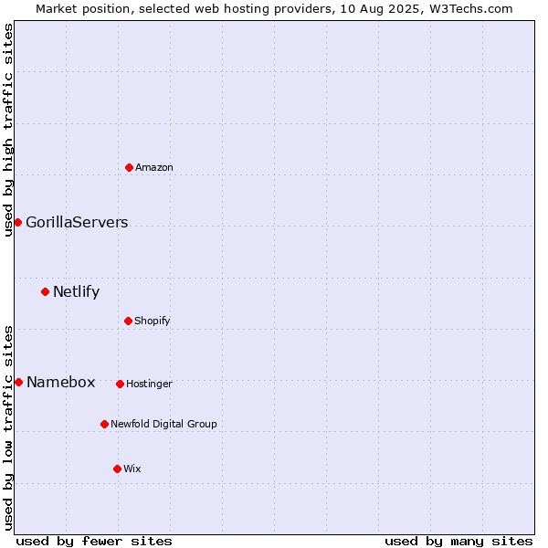 Market position of Netlify vs. Namebox vs. GorillaServers