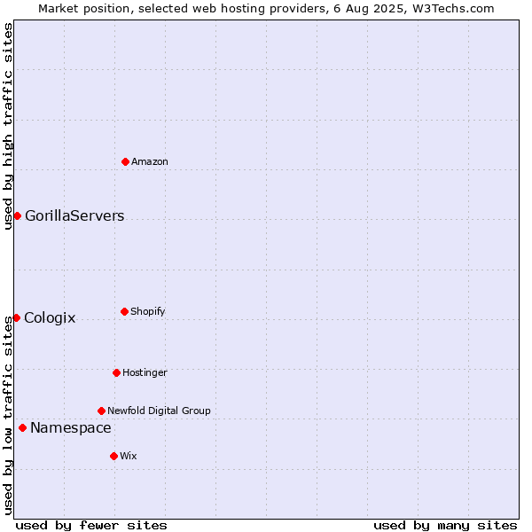 Market position of Namespace vs. GorillaServers vs. Cologix