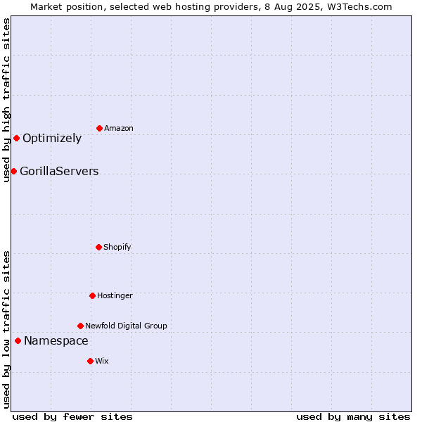 Market position of Namespace vs. Optimizely vs. GorillaServers