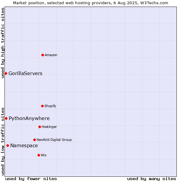 Market position of Namespace vs. PythonAnywhere vs. GorillaServers